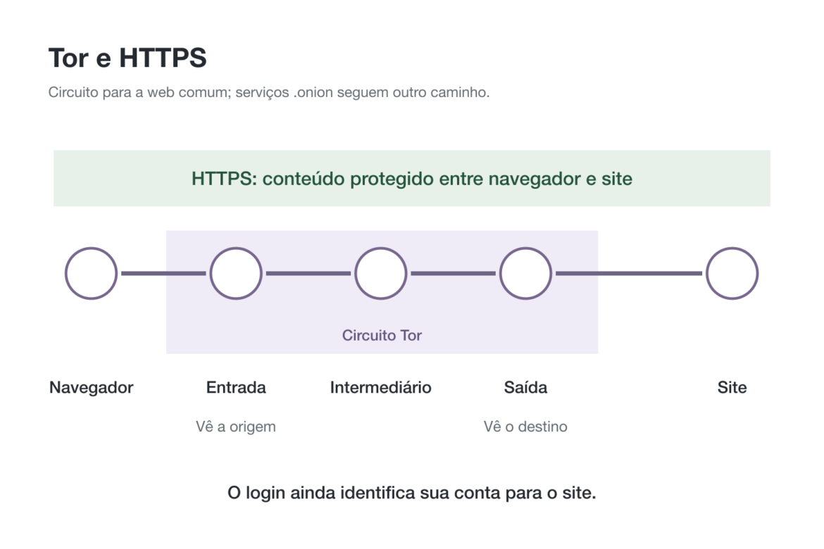 Esquema do navegador até o site por entrada, relay intermediário e saída Tor, com a proteção HTTPS de ponta a ponta.
