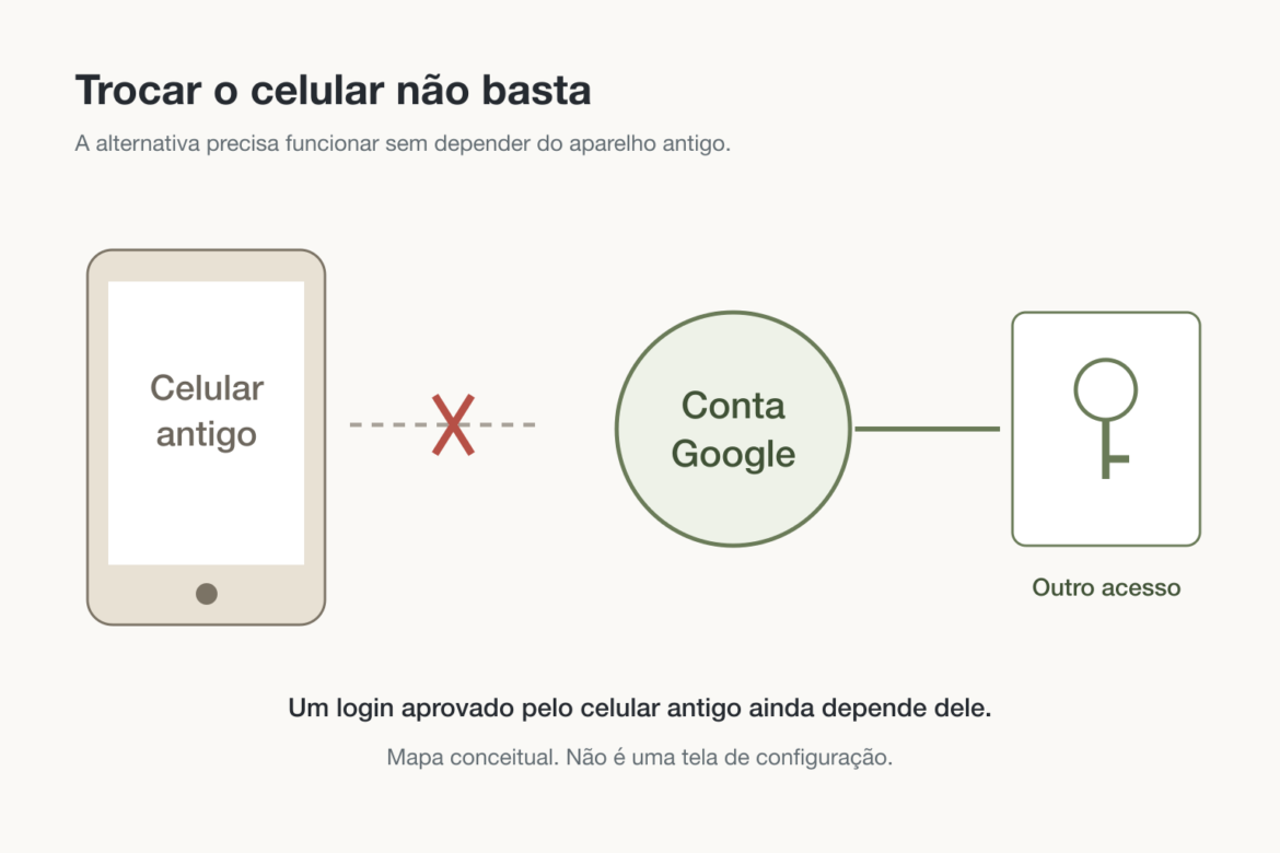 Mapa de dependências: celular antigo separado por uma ligação interrompida da Conta Google, que mantém uma ligação com outro acesso representado por uma chave.