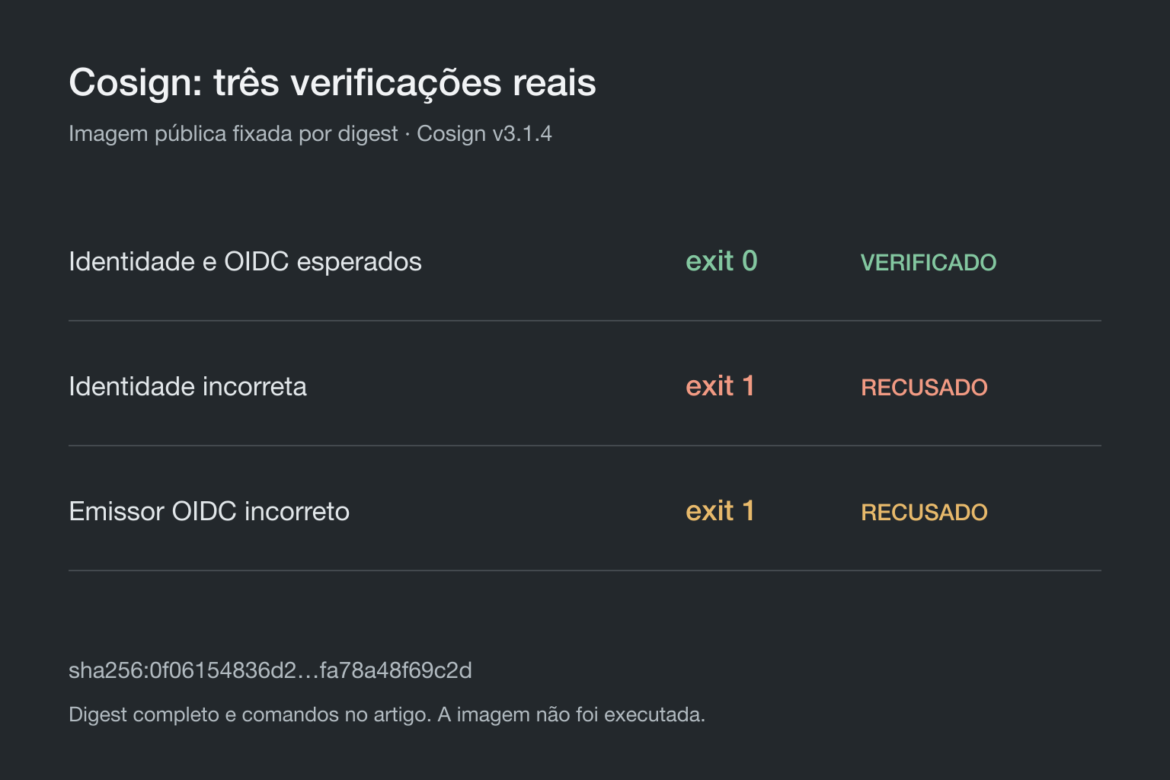 Painel de resultados do Cosign: identidade e emissor esperados retornam exit zero; identidade incorreta e emissor incorreto retornam exit um.